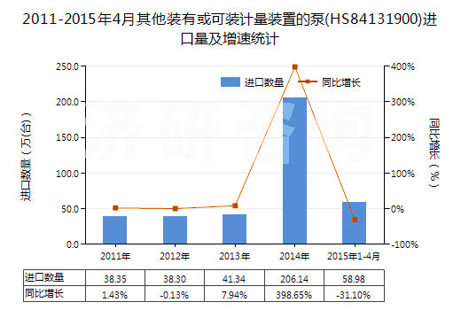2011-2015年4月其他裝有或可裝計量裝置的泵(HS84131900)進口量及增速統(tǒng)計